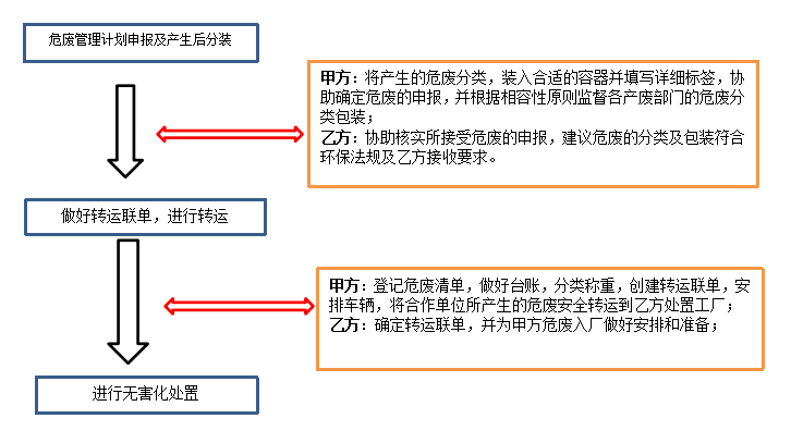 危廢處置方案流程